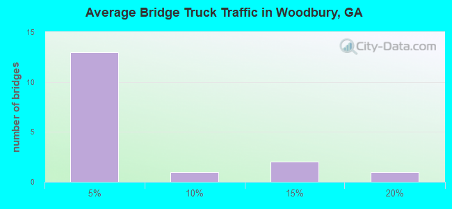 Average Bridge Truck Traffic in Woodbury, GA