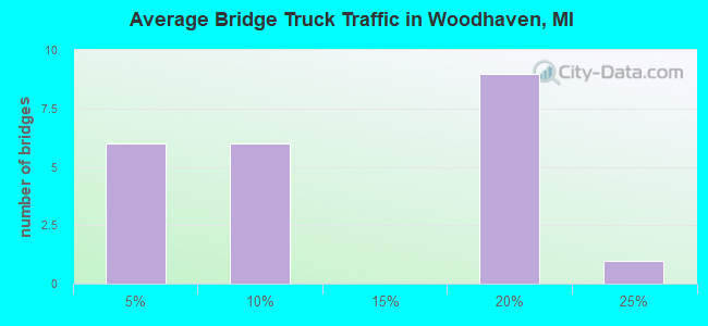 Average Bridge Truck Traffic in Woodhaven, MI