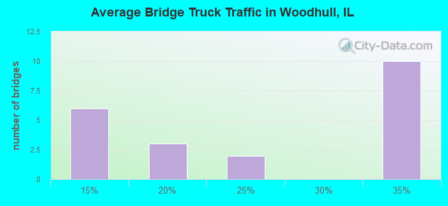 Average Bridge Truck Traffic in Woodhull, IL