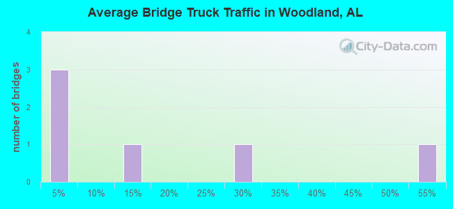 Average Bridge Truck Traffic in Woodland, AL