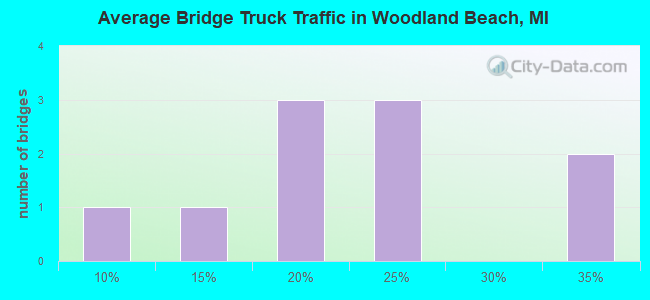 Average Bridge Truck Traffic in Woodland Beach, MI