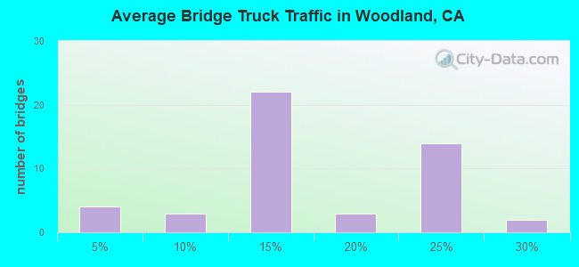 Average Bridge Truck Traffic in Woodland, CA