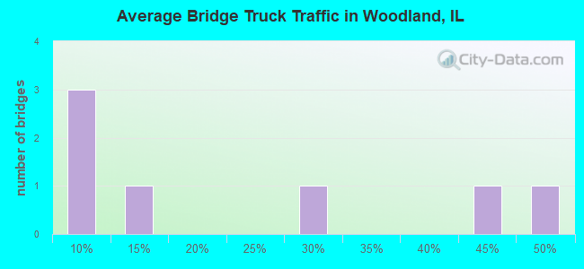 Average Bridge Truck Traffic in Woodland, IL