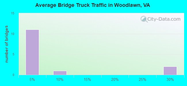 Average Bridge Truck Traffic in Woodlawn, VA