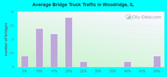 Average Bridge Truck Traffic in Woodridge, IL