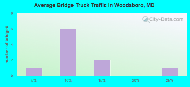 Average Bridge Truck Traffic in Woodsboro, MD