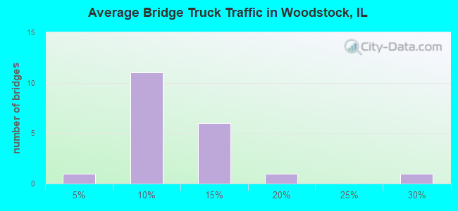 Average Bridge Truck Traffic in Woodstock, IL