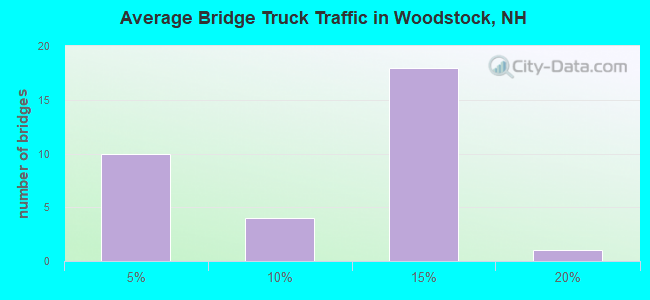 Average Bridge Truck Traffic in Woodstock, NH