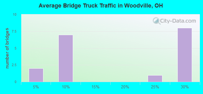 Average Bridge Truck Traffic in Woodville, OH