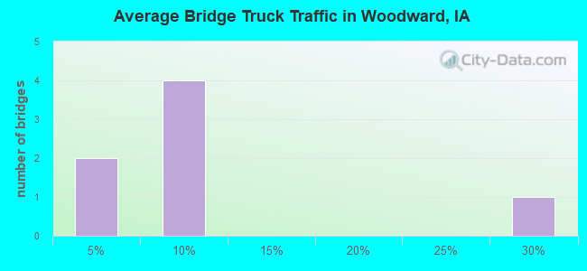 Average Bridge Truck Traffic in Woodward, IA