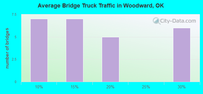 Average Bridge Truck Traffic in Woodward, OK