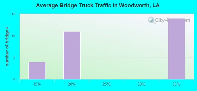 Average Bridge Truck Traffic in Woodworth, LA