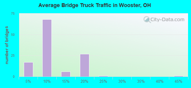 Average Bridge Truck Traffic in Wooster, OH