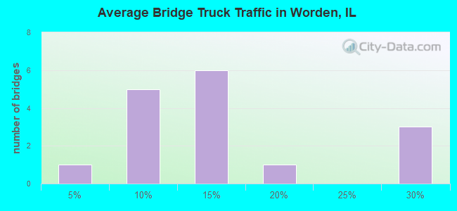 Average Bridge Truck Traffic in Worden, IL