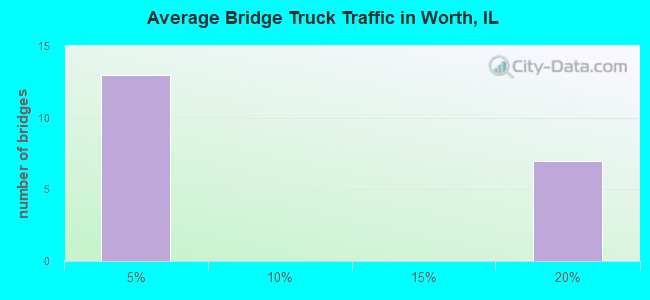 Average Bridge Truck Traffic in Worth, IL