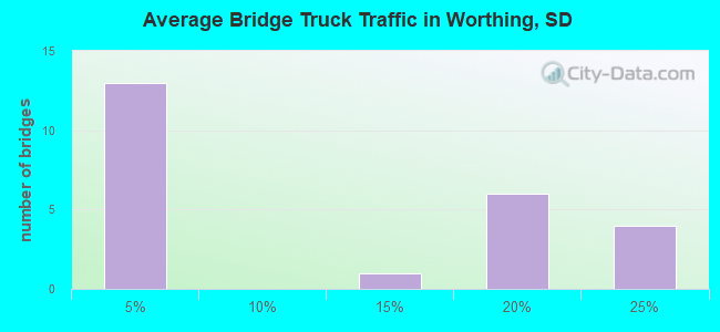 Average Bridge Truck Traffic in Worthing, SD
