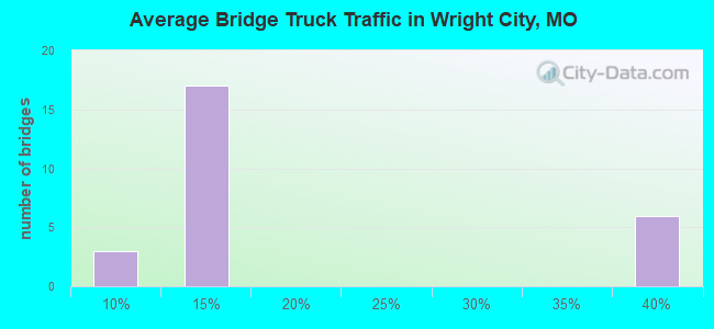 Average Bridge Truck Traffic in Wright City, MO