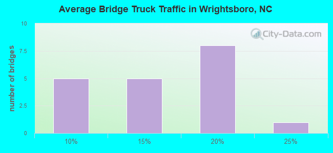 Average Bridge Truck Traffic in Wrightsboro, NC