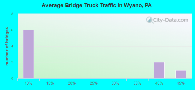 Average Bridge Truck Traffic in Wyano, PA