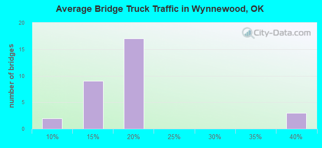 Average Bridge Truck Traffic in Wynnewood, OK