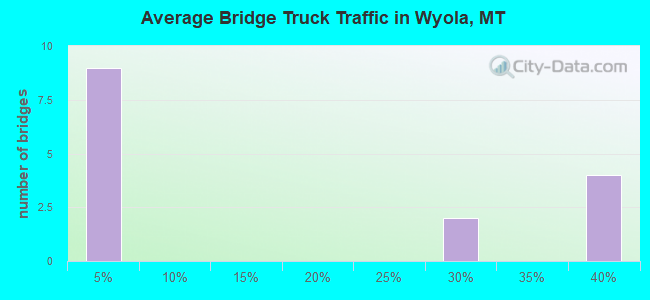 Average Bridge Truck Traffic in Wyola, MT