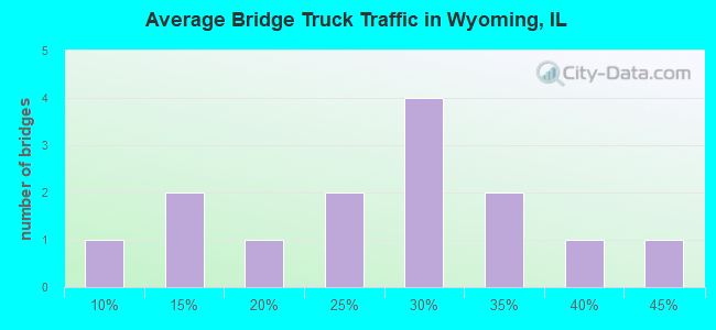 Average Bridge Truck Traffic in Wyoming, IL