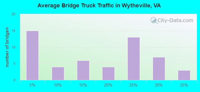 Average Bridge Truck Traffic in Wytheville, VA