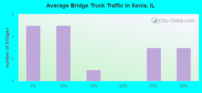 Average Bridge Truck Traffic in Xenia, IL