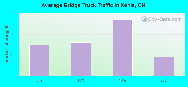 Average Bridge Truck Traffic in Xenia, OH