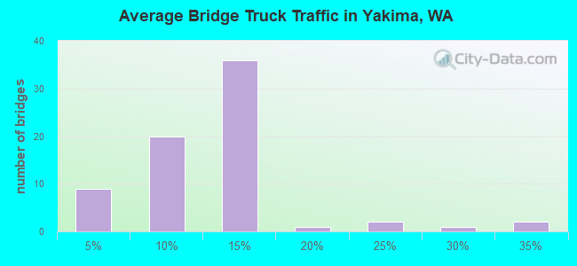 Average Bridge Truck Traffic in Yakima, WA