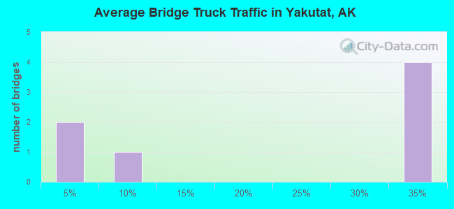 Average Bridge Truck Traffic in Yakutat, AK