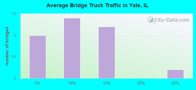 Average Bridge Truck Traffic in Yale, IL