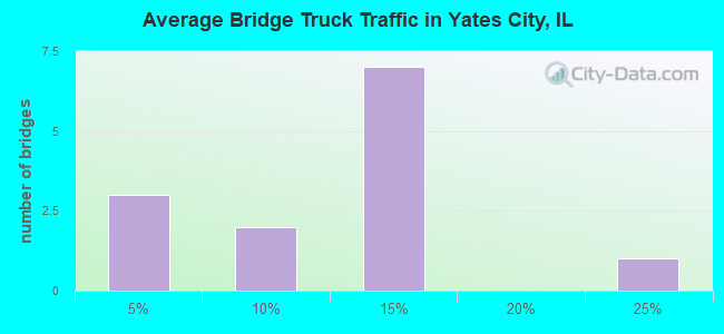 Average Bridge Truck Traffic in Yates City, IL