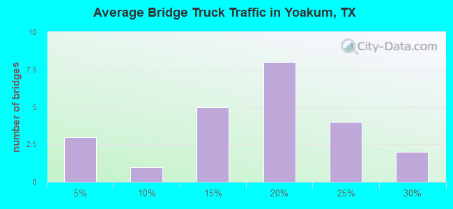 Average Bridge Truck Traffic in Yoakum, TX