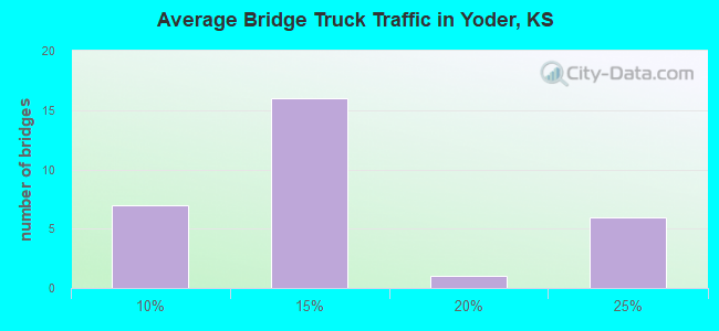 Average Bridge Truck Traffic in Yoder, KS