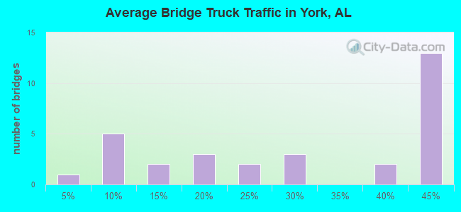 Average Bridge Truck Traffic in York, AL