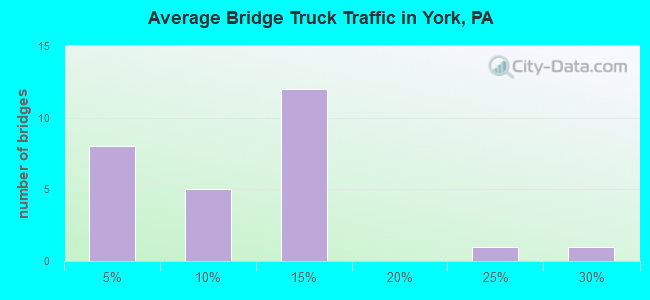 Average Bridge Truck Traffic in York, PA