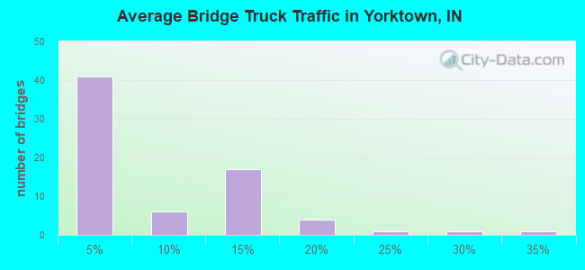 Average Bridge Truck Traffic in Yorktown, IN