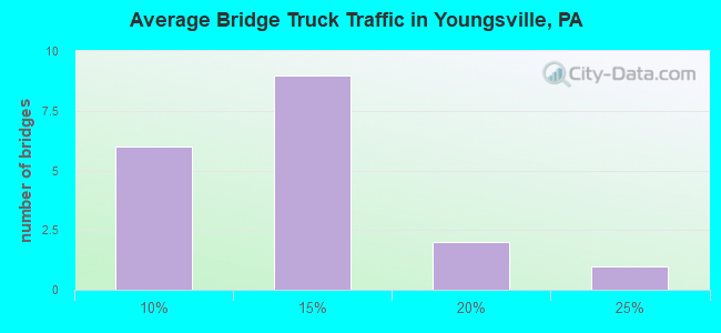 Average Bridge Truck Traffic in Youngsville, PA