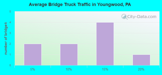 Average Bridge Truck Traffic in Youngwood, PA