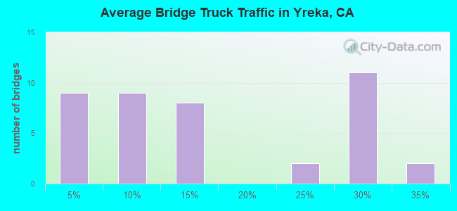 Average Bridge Truck Traffic in Yreka, CA