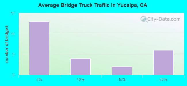 Average Bridge Truck Traffic in Yucaipa, CA