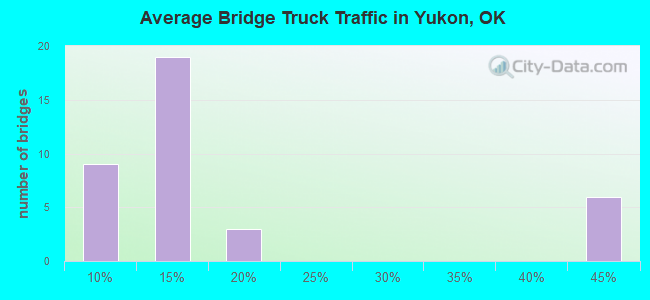 Average Bridge Truck Traffic in Yukon, OK
