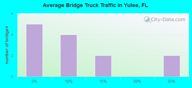 Average Bridge Truck Traffic in Yulee, FL