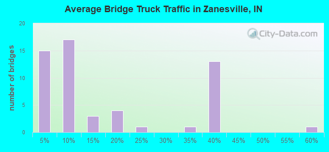 Average Bridge Truck Traffic in Zanesville, IN