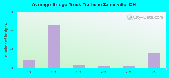 Average Bridge Truck Traffic in Zanesville, OH