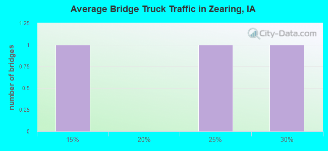 Average Bridge Truck Traffic in Zearing, IA