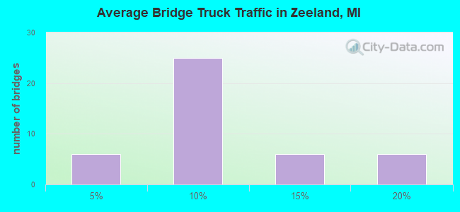 Average Bridge Truck Traffic in Zeeland, MI