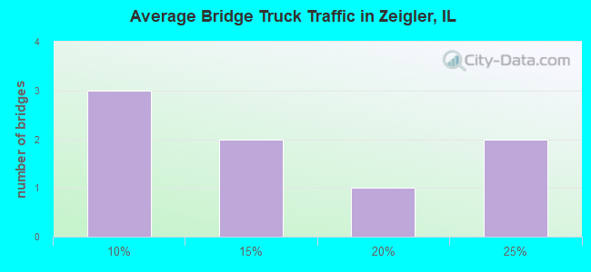 Average Bridge Truck Traffic in Zeigler, IL