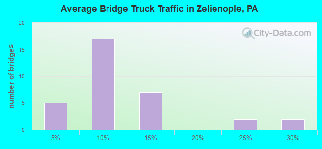 Average Bridge Truck Traffic in Zelienople, PA